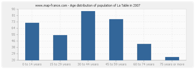 Age distribution of population of La Table in 2007